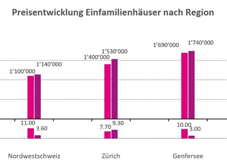 Kuva omakotitalojen hintojen kehityksestä Sveitsissä. Lähde: ImmoInvest